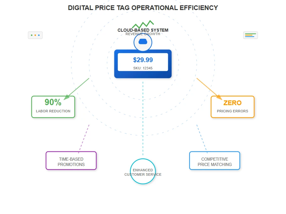 Labor Cost Reduction
