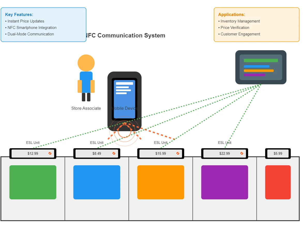 Communication Capabilities